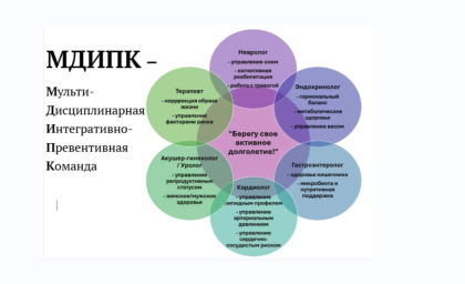 Мультидисциплинарная, интегративно - превентивная медицина